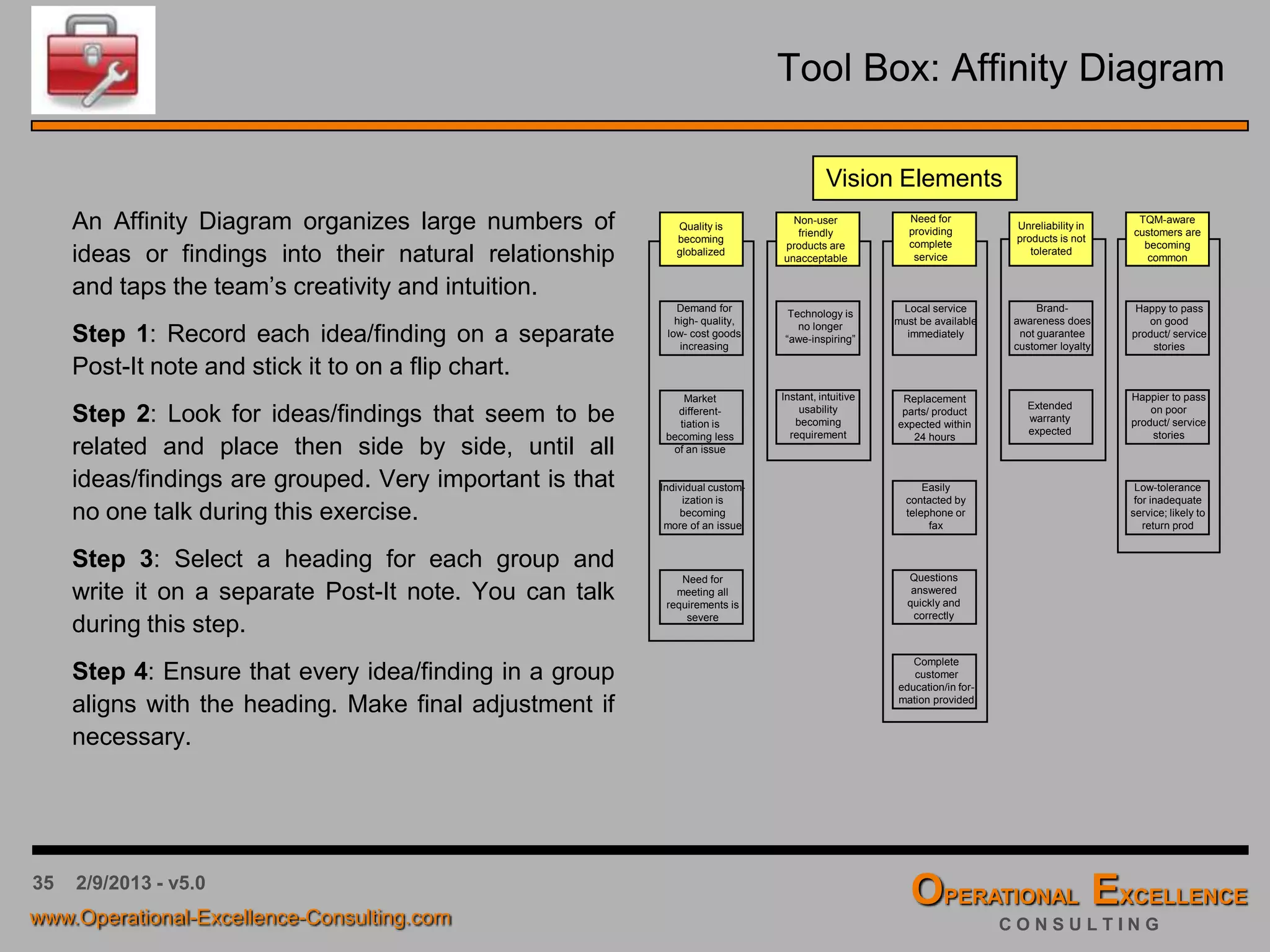35 4/9/2016 - v6.0
Tool Box: Affinity Diagram
An Affinity Diagram organizes large numbers of
ideas or findings into their natural relationship
and taps the team’s creativity and intuition.
Step 1: Record each idea/finding on a separate
Post-It note and stick it to on a flip chart.
Step 2: Look for ideas/findings that seem to be
related and place then side by side, until all
ideas/findings are grouped. Very important is that
no one talk during this exercise.
Step 3: Select a heading for each group and
write it on a separate Post-It note. You can talk
during this step.
Step 4: Ensure that every idea/finding in a group
aligns with the heading. Make final adjustment if
necessary.
Quality is
becoming
globalized
Non-user
friendly
products are
unacceptable
Need for
providing
complete
service
Unreliability in
products is not
tolerated
TQM-aware
customers are
becoming
common
Demand for
high- quality,
low- cost goods
increasing
Technology is
no longer
“awe-inspiring”
Brand-
awareness does
not guarantee
customer loyalty
Market
different-
tiation is
becoming less
of an issue
Individual custom-
ization is
becoming
more of an issue
Need for
meeting all
requirements is
severe
Happy to pass
on good
product/ service
stories
Instant, intuitive
usability
becoming
requirement
Local service
must be available
immediately
Replacement
parts/ product
expected within
24 hours
Easily
contacted by
telephone or
fax
Extended
warranty
expected
Questions
answered
quickly and
correctly
Complete
customer
education/in for-
mation provided
Happier to pass
on poor
product/ service
stories
Low-tolerance
for inadequate
service; likely to
return prod
Vision Elements
 