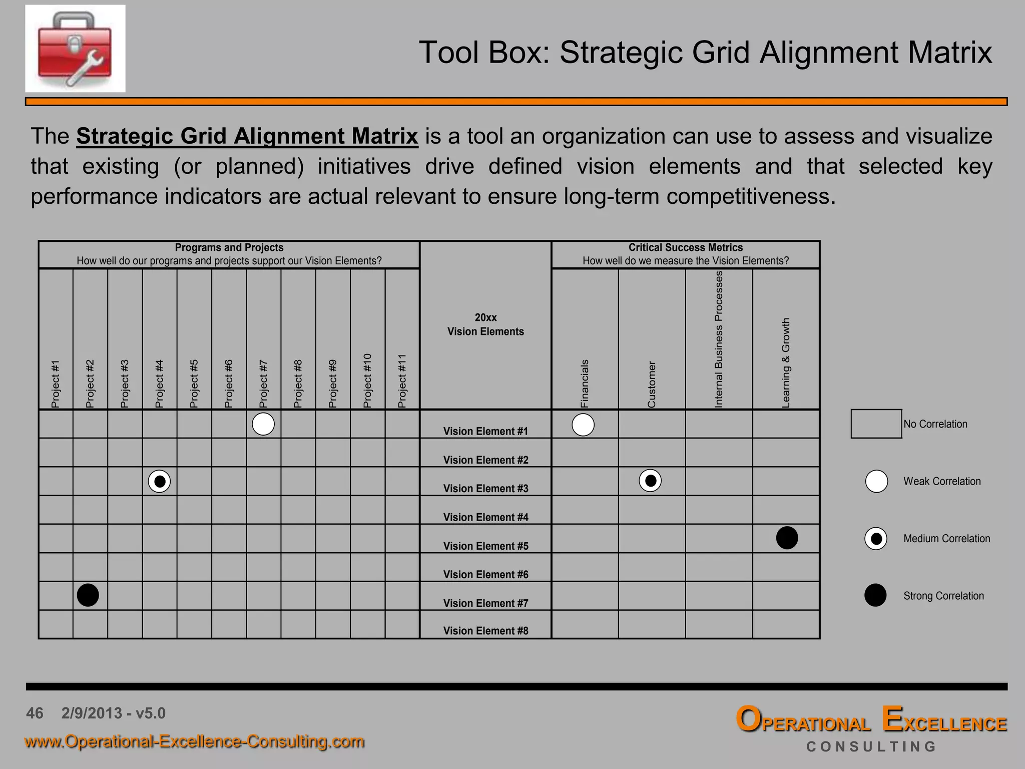 46 4/9/2016 - v6.0
Tool Box: Interrelationships Diagram
The interrelationship diagram is an
additional tool that can be used to identify
or verify potential breakthrough
objectives.
Step 1: Place all Vision Elements in a
circle on a flip chart.
Step 2: For each idea, ask “Does this
Vision Element cause or influence any
other Vision Element?”. Draw arrows
from each Vision Element to the ones it
causes or influences.
Step 3: Analyze the diagram by counting
how many arrows in and out each Vision
Element has. Note the number of
incoming and outgoing arrows for each
Vision Element “in/out”.
Step 4: Note which Vision Elements have
primarily outgoing arrows. These are the
basic causes and thus potential
candidates for breakthrough objectives.
3/3
5/0
2/1
5/1
0/5
1/3
2/2
0/5
3/1
Rejection of the
Statistical Thinking
Method
Lack of motivation
to change
Lack of support for
implementation
Lack of consensus
around the right
measurement indices
Data are not
easily accessible
Misunderstanding of
Statistical Thinking
Paradigm
Lack of
Statistical Thinking
Paradigm
Fear of technical
tools and methods
People have
competing
priorities
 