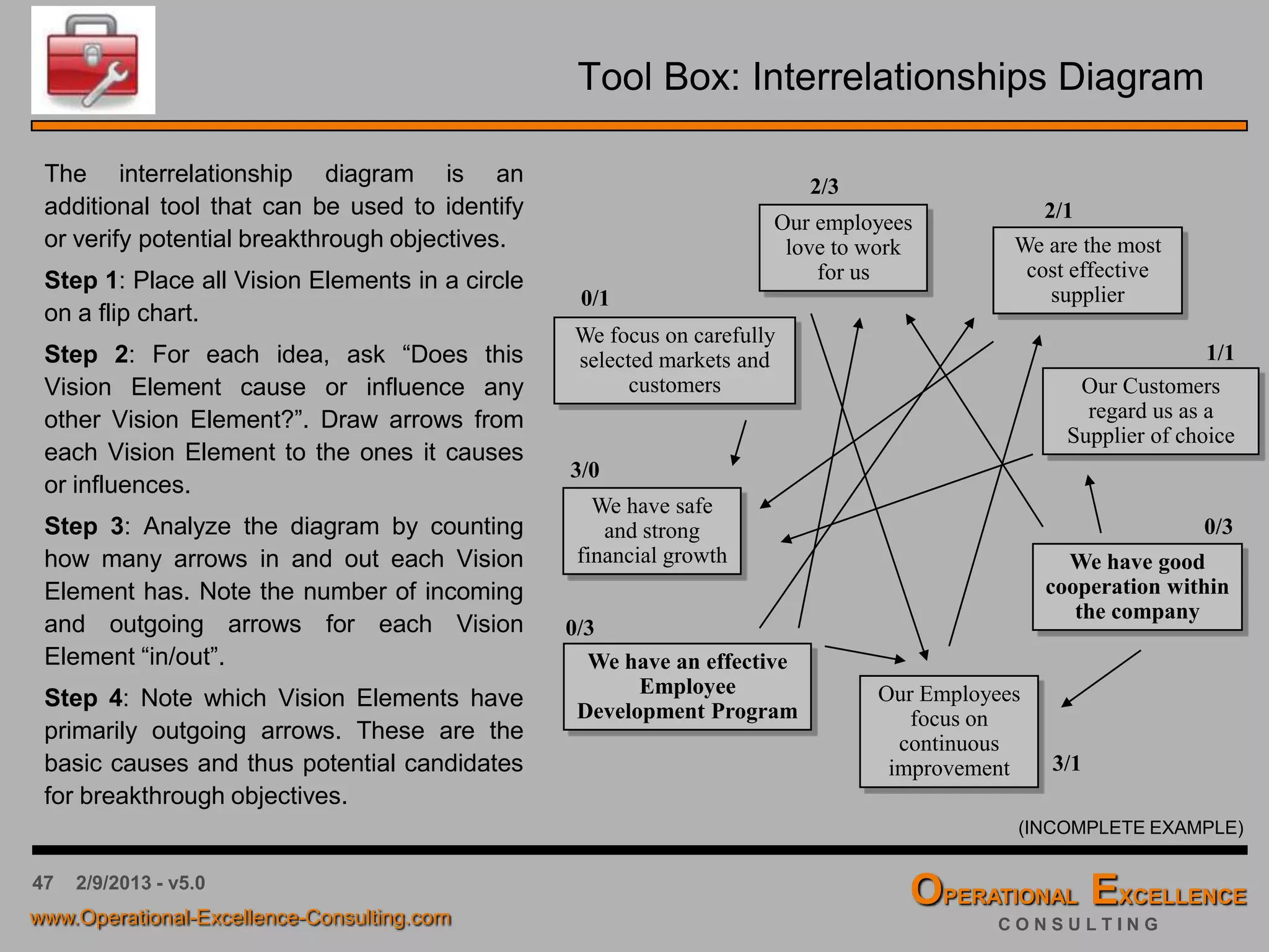 47 4/9/2016 - v6.0
Group Work: Strategic Breakthrough Objectives
The Task:
 If applicable, create a Strategic Grid Alignment Matrix
for your current Vision Elements/Strategic Objectives,
Key Performance Indicators and ongoing Programs/
Projects. Identify any misalignment or gaps.
 Create a Strategic Grid Correlation Matrix for your new
Vision Elements, Core Processes and Balanced
Scorecard Dimensions. Document any key findings or
observations.
 Perform an individual and team Gap Analysis using a
Radar Chart. Document any key findings and
discussion points, especially if the individual gap
analysis results show significant variation.
 Create an Interrelationship Diagram for the new Vision
Elements. Identify the basic causes or vision drivers
and compare the results with the results from the Gap
Analysis. Document any key findings.
 Define Strategic Breakthrough Objective(s)
 