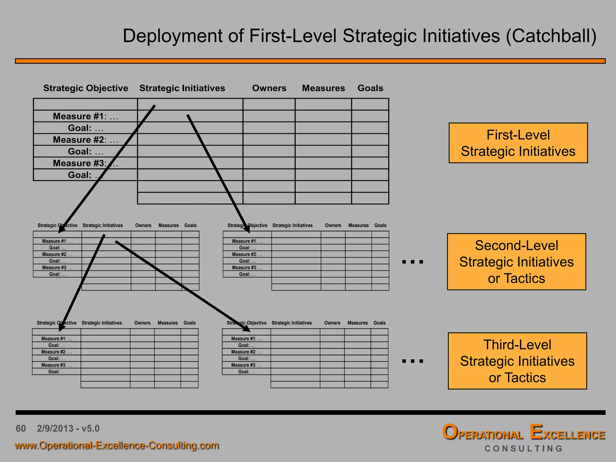 60 4/9/2016 - v6.0
Strategic Objective Strategic Initiatives Owners Measures Goals
Measure #1: …
Goal: …
Measure #2: …
Goal: …
Measure #3: …
Goal: …
Deployment of First-Level Strategic Initiatives
First-Level
Strategic Initiatives
 In many organizations the executive or management team would “hand-off” the
first-level plan at this point of time and expect the organization(s) to somehow
execute the strategic intent of the planning team.
 