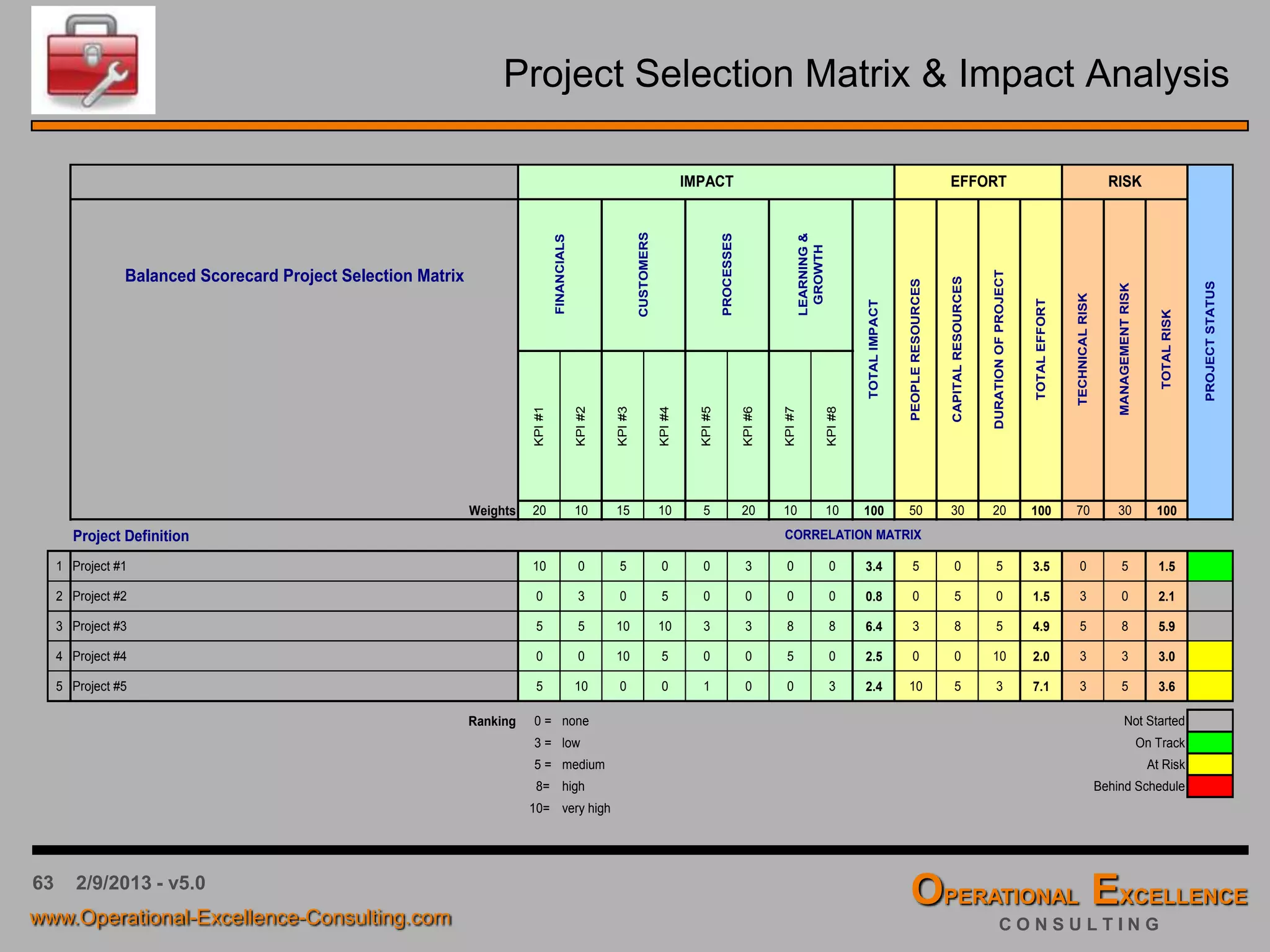 63 4/9/2016 - v6.0
Deployment of First-Level Strategic Initiatives (Catchball)
The “Catchball” Process
 Tactics can be accomplished through a series of meetings at successively lower levels of the
organization.
 A very effective way to create the tactical detail is to use the brainstorming method with Post-its that we
used during prior process steps. The strategy owner and the implementation team should do the
brainstorming together.
 After the brainstorming, the team arranges the Post-its on a timeline corresponding to the expected
completion time-frame, in their logical order of completion.
 Once tactics have been defined, the plan needs to be reviewed starting at the bottom of the
organization, working up until the entire plan has been reviewed and is judged to be visible and self-
consistent. Interdependencies, means that the completion of one task is required before another task
can be started, need to be identified and visualized.
 Results of the “Catchball” Process can be documented using the “Annual Plan Template”
 The “Catchball” Process is the biggest difference between Hoshin Planning and Management-by-
Objectives (MBO).
 The Strategic Planning Process using Hoshin Planning isn’t complete until the strategic objectives and
all initiatives and tactics are agreed to and thought to be visible and self-consistent by the entire
organization.
 