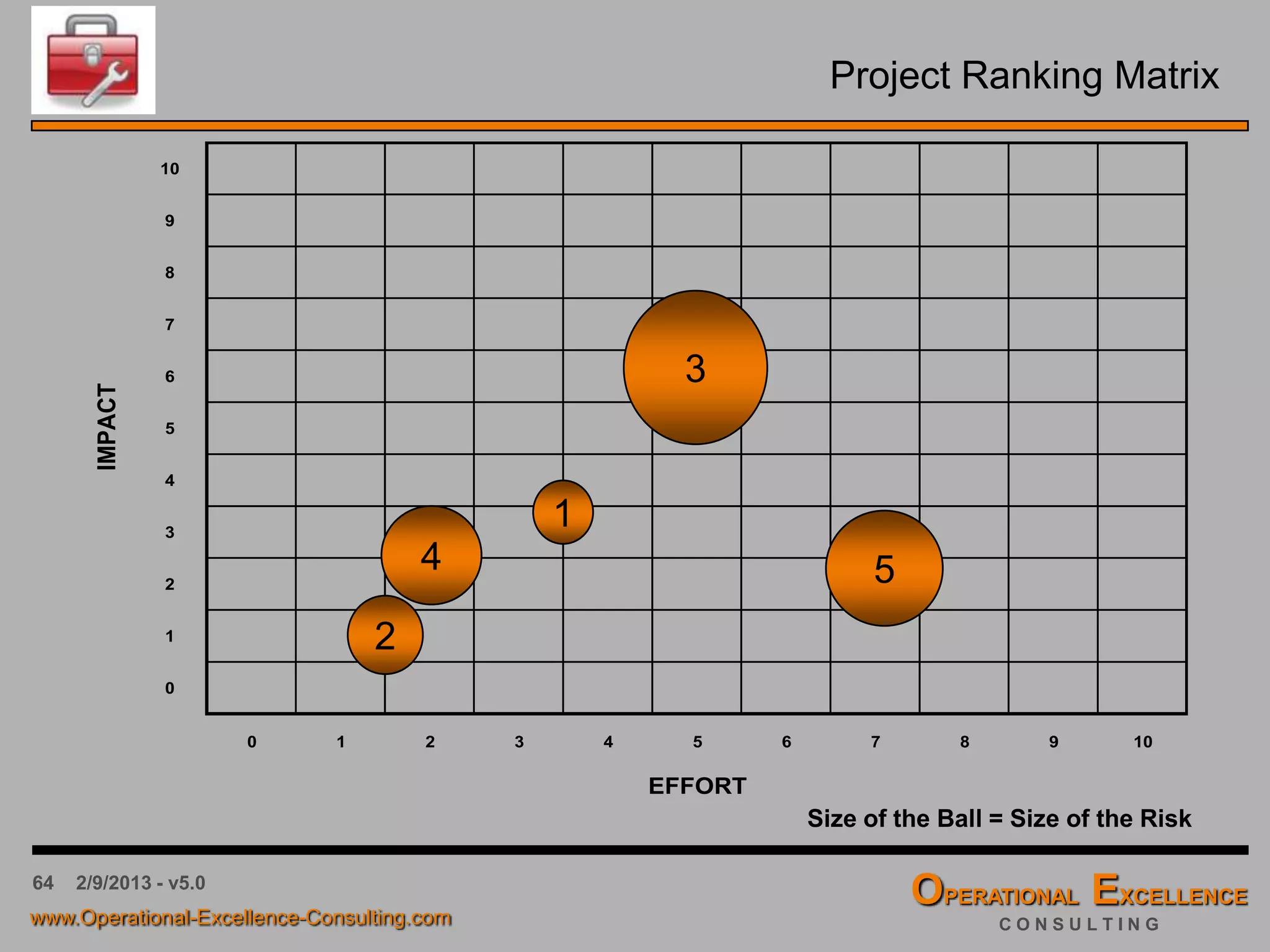 64 4/9/2016 - v6.0
Risk Assessment & Contingency Planning
 The development of a “Process Decision Program” can help to identify execution risks
and improves the likelihood that the implementation plan will succeed.
What can go wrong with "Implementation of a Lean Six Sigma Program in Manufacturing".
Probability Severity P x S
1. Selecting the wrong candidates for training 7 7 49
2. Selecting the wrong projects 4 4 16
3. No or limited champion support 5 7 35
4. Takes too long to see results 6 10 60
5. Not enough time to do proper training 8 5 40
Brainstorm on Post-its
What can we do about "Selecting the wrong candidates for the training"?
Brainstormed Answers:
Develop candidate
selection criteria
Formalize candidate
interviewing process
Identify pre-requisites and
develop a test as part of
the selection process
…
 Make sure that the identified risk mitigation activities are include into the overall
implementation plan for the strategic initiative.
 