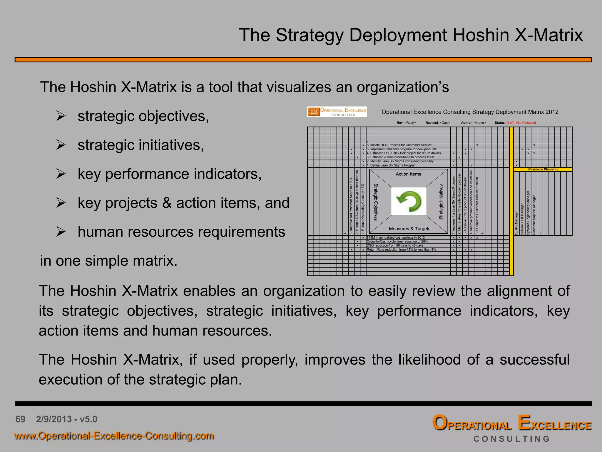 69 4/9/2016 - v6.0
Strategic Planning & Deployment – Table of Content
 Strategic Planning & Deployment Process
 Organizing the Process
 Current State Analysis (CSA)
 Strategic Vision Elements
 Strategic Breakthrough Objectives
 Strategic Initiatives & Tactics
 Strategy Deployment Matrix
 Strategy Implementation & Review
 