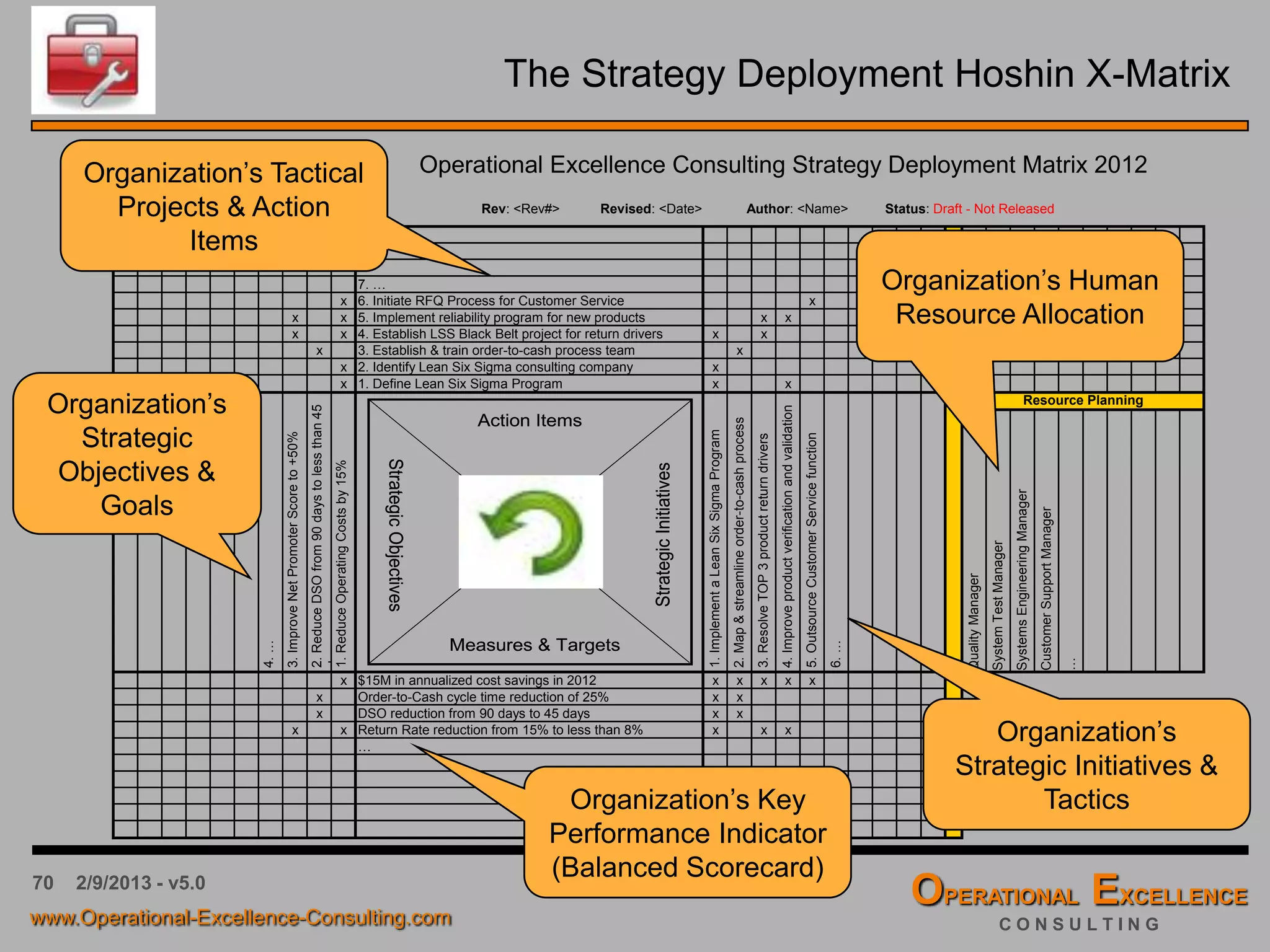 70
Balanced Scorecard – Key Performance Indicators
Strategic Focus Area: Increase Shareholder Value
Financials Revenue Growth of 20% by 2014
Customers
Acquire More Customers
Become the Price Leader
“Internal”
Processes
Improve Operational Efficiency
Cost Reduction
Program
Knowledge Based
System
Reduce
Non-Core Activities
Learning &
Growth
Training – Lean
Six Sigma
Program
Database Network
on Operational
Performance
Re-Align
Organization with
Core Competencies
For each objective on your strategic grids, you need at least one performance indicator.
Can you have an objective without a performance indicator? Yes, it is possible, but not
having a measurement makes it difficult to manage the objective. It’s best to revisit this
objective and ask the question: Why is this an objective?
DimensionsorPerspectives
 