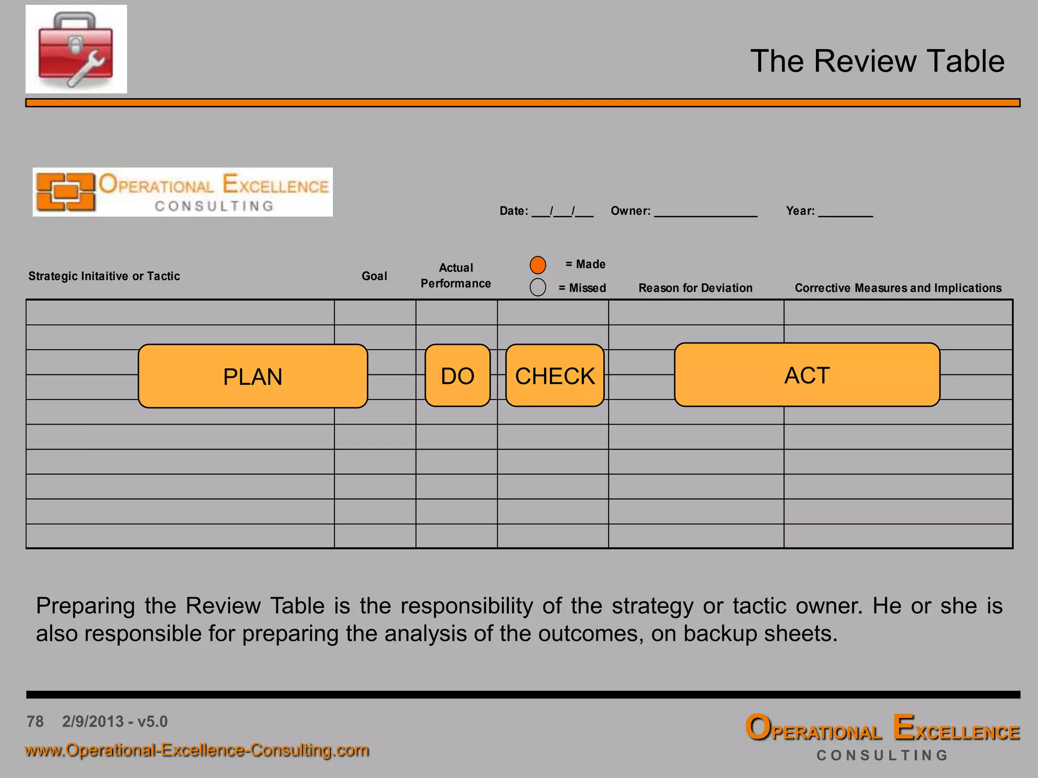 78 4/9/2016 - v6.0
Final Strategy Implementation Plan Review
 After completion of the Hoshin X-Matrix and the approval of the final
implementation plan by the Strategy Planning Team, the plan should be
published and communicated to the organization, and the plan can be
implemented according to the timing described in the individual
implementation plans.
“I sure wish I’d done a better job of
communicating with GM people. I’d do that
differently a second time around and make
sure they understand and shared my vision for
the company. Then they would know why I was
tearing the place up, taking out whole divisions, changing our whole
production structure . . . I never got this across.”
Roger Smith, CEO of General Motors (1981 - 1990)
 