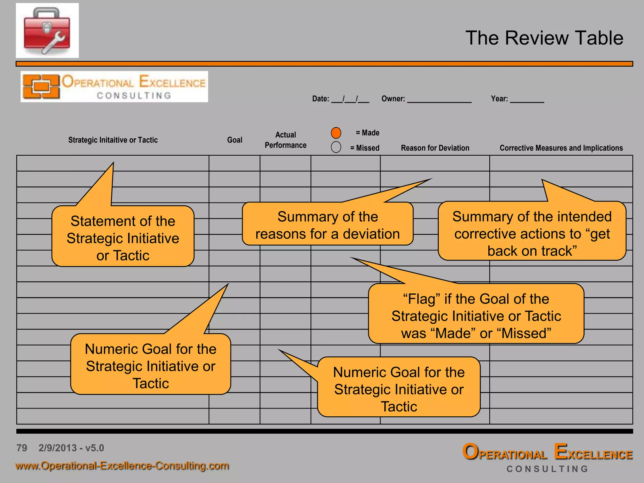 79 4/9/2016 - v6.0
Group Work: Strategy Deployment Matrix
The Task:
 Review and finalize strategic breakthrough
objectives and goals
 Review and finalize strategic initiatives and tactics
 Identify key performance indicators (KPIs) as they
relate to the identified strategic initiatives and
Tactics
 Develop the organization’s Balanced Scorecard(s)
for critical KPIs with baseline, targets and stretch
goals
 Identify key projects and activities
 Define project leaders and resource requirements
(human and financial resources)
 Develop and communicate Hoshin Kanri X-Matrix
Strategic Deployment Matrix
 