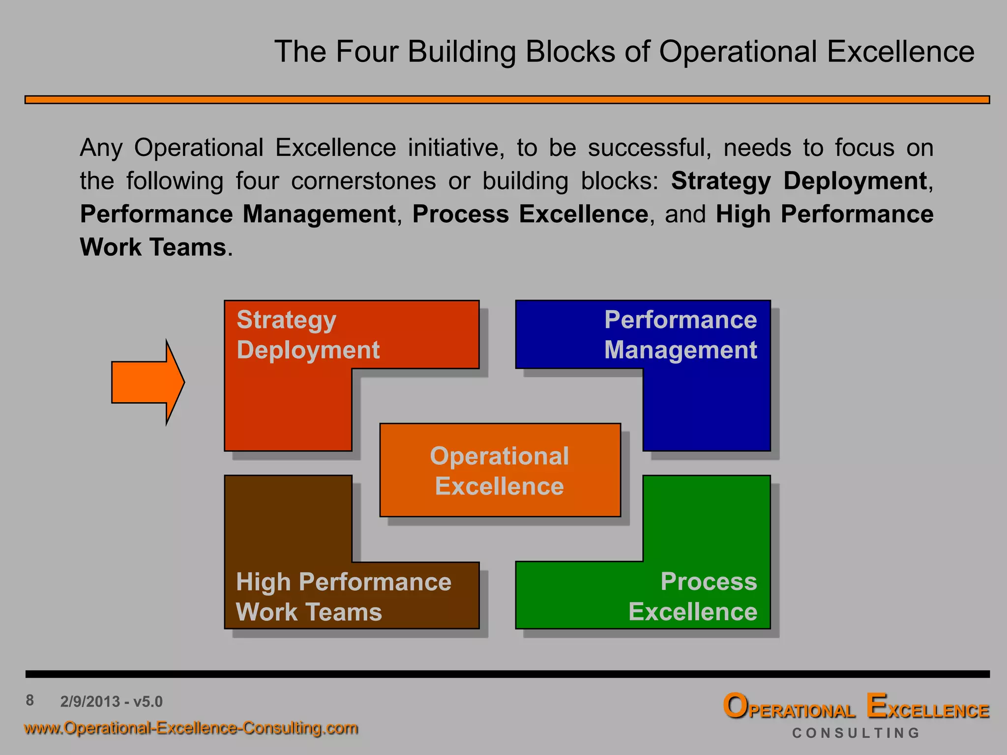 8 4/9/2016 - v6.0
The Four Building Blocks of Operational Excellence
Achieving Operational Excellence requires the successful implementation of a
integrated Business Execution System that effectively and seamlessly
integrates the following four building blocks: Strategy Deployment,
Performance Management, Process Excellence, and High Performance
Work Teams.
Strategy or Policy Deployment
is the process that aligns and
links business strategy and
execution.
Performance Management is
the process that translates
strategic initiatives into
measurable objectives and
goals.
Operational Excellence can
be achieved and sustained
with the right attitude, the
right mindset, and the right
competencies.
Well designed, efficient, and
effective Management, Value
Chain, and Support Processes
are necessary to deliver world-
class results.
Strategy
Deployment
Performance
Management
High Performance
Work Teams
Process
Excellence
Operational Excellence
Business Execution
System
 
