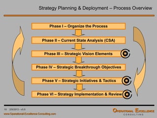 10 4/9/2016 - v6.0
Strategy Planning & Deployment – Organize the Process
Phase III – Strategic Vision Elements
Phase IV – Strategic Breakthrough Objectives
Phase II – Current State Analysis (CSA)
Phase I – Organize the Process
Phase V – Strategic Initiatives & Tactics
Phase VI – Strategy Implementation & Review
 