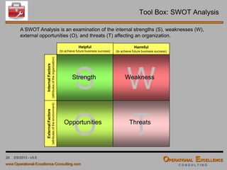 26 4/9/2016 - v6.0
Tool Box: Affinity Diagram
An Affinity Diagram organizes large numbers of
ideas or findings into their natural relationship
and taps the team’s creativity and intuition.
Step 1: Record each idea/finding on a separate
Post-It note and stick it to on a flip chart.
Step 2: Look for ideas/findings that seem to be
related and place then side by side, until all
ideas/findings are grouped. Very important is that
no one talk during this exercise.
Step 3: Select a heading for each group and
write it on a separate Post-It note. You can talk
during this step.
Step 4: Ensure that every idea/finding in a group
aligns with the heading. Make final adjustment if
necessary.
Quality is
becoming
globalized
Non-user
friendly
products are
unacceptable
Need for
providing
complete
service
Unreliability in
products is not
tolerated
TQM-aware
customers are
becoming
common
Demand for
high- quality,
low- cost goods
increasing
Technology is
no longer
“awe-inspiring”
Brand-
awareness does
not guarantee
customer loyalty
Market
different-
tiation is
becoming less
of an issue
Individual custom-
ization is
becoming
more of an issue
Need for
meeting all
requirements is
severe
Happy to pass
on good
product/ service
stories
Instant, intuitive
usability
becoming
requirement
Local service
must be available
immediately
Replacement
parts/ product
expected within
24 hours
Easily
contacted by
telephone or
fax
Extended
warranty
expected
Questions
answered
quickly and
correctly
Complete
customer
education/in for-
mation provided
Happier to pass
on poor
product/ service
stories
Low-tolerance
for inadequate
service; likely to
return prod
 