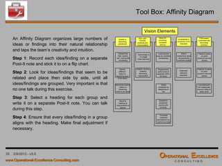 35 4/9/2016 - v6.0
Tool Box: Affinity Diagram
An Affinity Diagram organizes large numbers of
ideas or findings into their natural relationship
and taps the team’s creativity and intuition.
Step 1: Record each idea/finding on a separate
Post-It note and stick it to on a flip chart.
Step 2: Look for ideas/findings that seem to be
related and place then side by side, until all
ideas/findings are grouped. Very important is that
no one talk during this exercise.
Step 3: Select a heading for each group and
write it on a separate Post-It note. You can talk
during this step.
Step 4: Ensure that every idea/finding in a group
aligns with the heading. Make final adjustment if
necessary.
Quality is
becoming
globalized
Non-user
friendly
products are
unacceptable
Need for
providing
complete
service
Unreliability in
products is not
tolerated
TQM-aware
customers are
becoming
common
Demand for
high- quality,
low- cost goods
increasing
Technology is
no longer
“awe-inspiring”
Brand-
awareness does
not guarantee
customer loyalty
Market
different-
tiation is
becoming less
of an issue
Individual custom-
ization is
becoming
more of an issue
Need for
meeting all
requirements is
severe
Happy to pass
on good
product/ service
stories
Instant, intuitive
usability
becoming
requirement
Local service
must be available
immediately
Replacement
parts/ product
expected within
24 hours
Easily
contacted by
telephone or
fax
Extended
warranty
expected
Questions
answered
quickly and
correctly
Complete
customer
education/in for-
mation provided
Happier to pass
on poor
product/ service
stories
Low-tolerance
for inadequate
service; likely to
return prod
Vision Elements
 