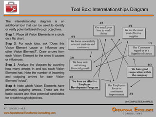 47 4/9/2016 - v6.0
Group Work: Strategic Breakthrough Objectives
The Task:
 If applicable, create a Strategic Grid Alignment Matrix
for your current Vision Elements/Strategic Objectives,
Key Performance Indicators and ongoing Programs/
Projects. Identify any misalignment or gaps.
 Create a Strategic Grid Correlation Matrix for your new
Vision Elements, Core Processes and Balanced
Scorecard Dimensions. Document any key findings or
observations.
 Perform an individual and team Gap Analysis using a
Radar Chart. Document any key findings and
discussion points, especially if the individual gap
analysis results show significant variation.
 Create an Interrelationship Diagram for the new Vision
Elements. Identify the basic causes or vision drivers
and compare the results with the results from the Gap
Analysis. Document any key findings.
 Define Strategic Breakthrough Objective(s)
 