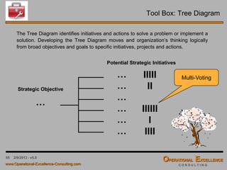 55 4/9/2016 - v6.0
Tool Box: Brainstorming
Brainstorming is used to generate a large number of ideas in a short period
of time.
Step 1: Review the topic or problem to be discussed. Make sure the entire
team understands the subject of the brainstorm. Clarify if you are looking for
potential root causes or possible solutions.
Step 2: Allow a couple of minutes for everyone to think about the task and
write down some ideas.
Step 3: Invite the team members to call out their ideas, randomly or in turns
around the table. Make sure that the team builds upon each others ideas (1
+ 1 = 3), but do not allow discussions or evaluations.
Step 4: Record all ideas, e.g. on post-its, and stick them
on a flip chart visible to everyone.
Step 5: Continue with Step 3 and 4 until several minutes
silence produces no more.
 