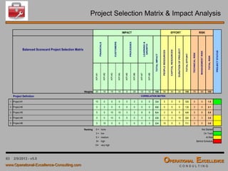 63 4/9/2016 - v6.0
Deployment of First-Level Strategic Initiatives (Catchball)
The “Catchball” Process
 Tactics can be accomplished through a series of meetings at successively lower levels of the
organization.
 A very effective way to create the tactical detail is to use the brainstorming method with Post-its that we
used during prior process steps. The strategy owner and the implementation team should do the
brainstorming together.
 After the brainstorming, the team arranges the Post-its on a timeline corresponding to the expected
completion time-frame, in their logical order of completion.
 Once tactics have been defined, the plan needs to be reviewed starting at the bottom of the
organization, working up until the entire plan has been reviewed and is judged to be visible and self-
consistent. Interdependencies, means that the completion of one task is required before another task
can be started, need to be identified and visualized.
 Results of the “Catchball” Process can be documented using the “Annual Plan Template”
 The “Catchball” Process is the biggest difference between Hoshin Planning and Management-by-
Objectives (MBO).
 The Strategic Planning Process using Hoshin Planning isn’t complete until the strategic objectives and
all initiatives and tactics are agreed to and thought to be visible and self-consistent by the entire
organization.
 
