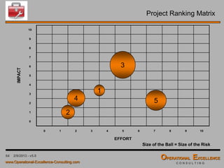 64 4/9/2016 - v6.0
Risk Assessment & Contingency Planning
 The development of a “Process Decision Program” can help to identify execution risks
and improves the likelihood that the implementation plan will succeed.
What can go wrong with "Implementation of a Lean Six Sigma Program in Manufacturing".
Probability Severity P x S
1. Selecting the wrong candidates for training 7 7 49
2. Selecting the wrong projects 4 4 16
3. No or limited champion support 5 7 35
4. Takes too long to see results 6 10 60
5. Not enough time to do proper training 8 5 40
Brainstorm on Post-its
What can we do about "Selecting the wrong candidates for the training"?
Brainstormed Answers:
Develop candidate
selection criteria
Formalize candidate
interviewing process
Identify pre-requisites and
develop a test as part of
the selection process
…
 Make sure that the identified risk mitigation activities are include into the overall
implementation plan for the strategic initiative.
 