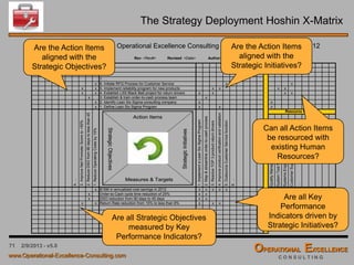 71
How do we measure Performance?
Try to balance your Performance Indicators:
 Do it fast.
 Do it right.
 Do it on time.
 Keep doing it.
 