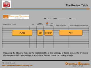 78 4/9/2016 - v6.0
Final Strategy Implementation Plan Review
 After completion of the Hoshin X-Matrix and the approval of the final
implementation plan by the Strategy Planning Team, the plan should be
published and communicated to the organization, and the plan can be
implemented according to the timing described in the individual
implementation plans.
“I sure wish I’d done a better job of
communicating with GM people. I’d do that
differently a second time around and make
sure they understand and shared my vision for
the company. Then they would know why I was
tearing the place up, taking out whole divisions, changing our whole
production structure . . . I never got this across.”
Roger Smith, CEO of General Motors (1981 - 1990)
 