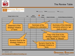 79 4/9/2016 - v6.0
Group Work: Strategy Deployment Matrix
The Task:
 Review and finalize strategic breakthrough
objectives and goals
 Review and finalize strategic initiatives and tactics
 Identify key performance indicators (KPIs) as they
relate to the identified strategic initiatives and
Tactics
 Develop the organization’s Balanced Scorecard(s)
for critical KPIs with baseline, targets and stretch
goals
 Identify key projects and activities
 Define project leaders and resource requirements
(human and financial resources)
 Develop and communicate Hoshin Kanri X-Matrix
Strategic Deployment Matrix
 