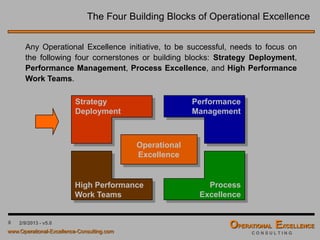 8 4/9/2016 - v6.0
The Four Building Blocks of Operational Excellence
Achieving Operational Excellence requires the successful implementation of a
integrated Business Execution System that effectively and seamlessly
integrates the following four building blocks: Strategy Deployment,
Performance Management, Process Excellence, and High Performance
Work Teams.
Strategy or Policy Deployment
is the process that aligns and
links business strategy and
execution.
Performance Management is
the process that translates
strategic initiatives into
measurable objectives and
goals.
Operational Excellence can
be achieved and sustained
with the right attitude, the
right mindset, and the right
competencies.
Well designed, efficient, and
effective Management, Value
Chain, and Support Processes
are necessary to deliver world-
class results.
Strategy
Deployment
Performance
Management
High Performance
Work Teams
Process
Excellence
Operational Excellence
Business Execution
System
 