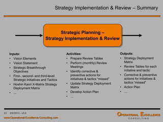 81 4/9/2016 - v6.0
Strategic Planning & Deployment – Table of Content
 Strategic Planning & Deployment Process
 Organizing the Process
 Current State Analysis (CSA)
 Strategic Vision Elements
 Strategic Breakthrough Objectives
 Strategic Initiatives & Tactics
 Strategy Deployment Matrix
 Strategy Implementation & Review
 