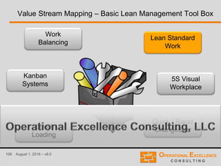 108 August 1, 2016 – v8.0
Value Stream Mapping – Basic Lean Management Tool Box
Lean Standard
Work
Quick / Rapid
Changeover
Work
Balancing
Kanban
Systems
Level
Loading
5S Visual
Workplace
 