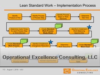 113 August 1, 2016 – v8.0
Lean Standard Work – Implementation Process
Identify
Product or Part
Identify Process
or Process Step
Identify Process
Steps or Work
Elements
Determine
Takt Time
Determine Cycle Times
for each Process Step
or Work Element
Create Standard
Work Process
Study Sheet
Create Standard
Work Process
Capacity Sheet
Identify & Implement
Work Balancing
Opportunities
Identify & Implement
Changeover Reduction
Opportunities
Create Standard
Work Chart
Determine
Work Sequence
Determine
Standard Work-in-
Process Inventory
Identify & Implement
Kanban Opportunities
Create Standard
Work Combination
Table
 