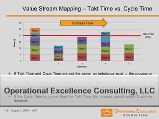 118 August 1, 2016 – v8.0
Value Stream Mapping – Takt Time vs. Cycle Time
 If Takt Time and Cycle Time are not the same, an imbalance exist in the process or
process step. A non-balanced process can result in idle time, excessive in-process
inventory, quality issues, late orders, and therefore waste.
 If Cycle Time is less than or equal to the Takt Time, the process will be able to satisfy
Customer demand.
 If the Cycle Time is greater than the Takt Time, the process cannot satisfy Customer
demand.
0
5
10
15
20
25
30
1 2 3 4 5
Time(s)
Operator
Takt Time
(20s)
Step 1
Step 1
Step 1 Step 1 Step 1
Step 2
Step 2
Step 2
Step 2
Step 2
Step 3
Step 3
Step 3
Step 3
Step 4
Step 5
Step 4
Step 4
Process Flow
 