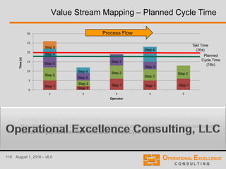 119 August 1, 2016 – v8.0
Value Stream Mapping – Planned Cycle Time
 Planned Cycle Time is the required production rate to satisfy the Customer demand
allowing for scrap, rework, downtime, change-overs and other inefficiencies (wastes).
 The objective of other Lean methods and tools is of course to minimize these losses and
reduce the gap between Takt Time and Planned Cycle Time.
0
5
10
15
20
25
30
1 2 3 4 5
Time(s)
Operator
Takt Time
(20s)
Step 1
Step 1
Step 1 Step 1 Step 1
Step 2
Step 2
Step 2
Step 2
Step 2
Step 3
Step 3
Step 3
Step 3
Step 4
Step 5
Step 4
Step 4
Planned
Cycle Time
(18s)
Process Flow
 