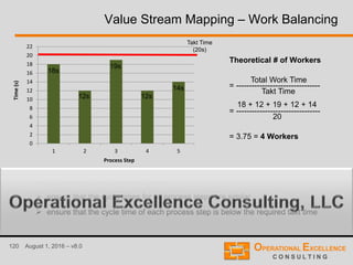 120 August 1, 2016 – v8.0
Value Stream Mapping – Work Balancing
Theoretical # of Workers
= --------------------------------
= --------------------------------
= 3.75 = 4 Workers
0
2
4
6
8
10
12
14
16
18
20
22
1 2 3 4 5
Time(s)
Process Step
Takt Time
(20s)
18s
12s
19s
12s
14s
Total Work Time
Takt Time
18 + 12 + 19 + 12 + 14
20
 The objectives of Work Balancing are to
 ensure that the cycle times for all process steps are similar
 ensure that the cycle time of each process step is below the required takt time
 