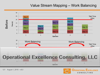 121 August 1, 2016 – v8.0
Value Stream Mapping – Work Balancing
0
5
10
15
20
25
30
1 2 3 4 5
Time(s)
Operator
Takt Time
(20s)
Step 1
Step 6
Step 10 Step 13 Step 17
Step 2
Step 7
Step 11
Step 14
Step 18
Step 3
Step 8
Step 12
Step 15
Step 4
Step 5
Step 9
Step 16
BeforeAfter
0
5
10
15
20
25
30
1 2 3 4 5
Time(s)
Operator
Takt Time
(20s)
Step 1
Step 2
Step 3
Step 4
Step 5
Step 6
Step 7
Step 8
Step 9
Step 10
Step 11
Step 12
Step 13
Step 14
Step 15Step 16
Step 17
Step 18
Work Balancing Work Balancing
 