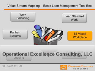 122 August 1, 2016 – v8.0
Value Stream Mapping – Basic Lean Management Tool Box
Lean Standard
Work
Quick / Rapid
Changeover
Work
Balancing
Kanban
Systems
Level
Loading
5S Visual
Workplace
 