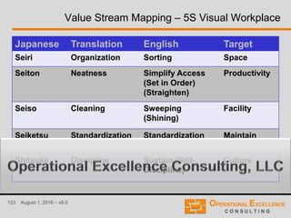 123 August 1, 2016 – v8.0
Value Stream Mapping – 5S Visual Workplace
Japanese Translation English Target
Seiri Organization Sorting Space
Seiton Neatness Simplify Access
(Set in Order)
(Straighten)
Productivity
Seiso Cleaning Sweeping
(Shining)
Facility
Seiketsu Standardization Standardization Maintain
Shitsuke Discipline Sustain (Self-
Discipline)
Culture
 