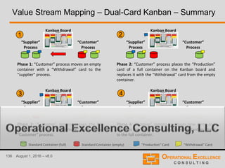 136 August 1, 2016 – v8.0
Value Stream Mapping – Dual-Card Kanban – Summary
“Supplier”
Process
“Customer”
Process
Kanban Board
Phase 1: “Customer” process moves an empty
container with a “Withdrawal” card to the
“supplier” process.
“Supplier”
Process
“Customer”
Process
Kanban Board
Phase 2: “Customer” process places the “Production”
card of a full container on the Kanban board and
replaces it with the “Withdrawal” card from the empty
container.
“Supplier”
Process
“Customer”
Process
Kanban Board
Phase 3: “Customer” process moves the full
container with the “Withdrawal” card to the
“Customer” process.
“Supplier”
Process
“Customer”
Process
Kanban Board
Phase 4: “Supplier” process produces new items and
attaches the “Production” card from the Kanban board
to the full container.
Standard Container (full) Standard Container (empty) “Production” Card “Withdrawal” Card
1 2
3 4
 