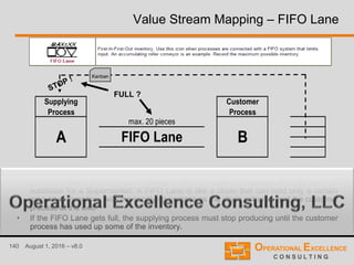 140 August 1, 2016 – v8.0
Value Stream Mapping – FIFO Lane
• In some cases a FIFO Lane between two decoupled processes can be used to
substitute for a Supermarket. A FIFO Lane is like a chute that can hold only a certain
amount of inventory, with the supplying process as the chute entrance and the customer
process at the exit.
• If the FIFO Lane gets full, the supplying process must stop producing until the customer
process has used up some of the inventory.
Supplying
Process
Customer
Process
SUPERMARKET
FIFO Lane
max. 20 pieces
A B
FULL ?
Kanban
 