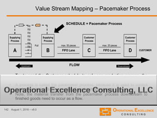 142 August 1, 2016 – v8.0
Value Stream Mapping – Pacemaker Process
• Try to send the Customer schedule to only one production process, the
pacemaker process.
• A process is called the pacemaker process, because it is used to control
production and sets the pace for all upstream processes.
• Note, the material transfer from the pacemaker process downstream to
finished goods need to occur as a flow.
Supplying
Process
Supplying
Process
Customer
Process
Customer
Process
Pull max. 20 pieces
DFIFO Lane CUSTOMERA
max. 50 pieces
FIFO LaneB C
SCHEDULE = Pacemaker Process
FLOW DownstreamUpstream
 