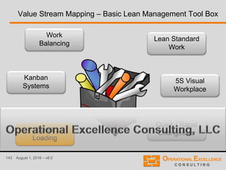 143 August 1, 2016 – v8.0
Value Stream Mapping – Basic Lean Management Tool Box
Lean Standard
Work
Quick / Rapid
Changeover
Work
Balancing
Kanban
Systems
Level
Loading
5S Visual
Workplace
 