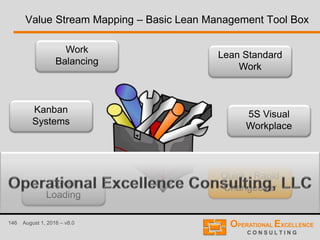 146 August 1, 2016 – v8.0
Value Stream Mapping – Basic Lean Management Tool Box
Lean Standard
Work
Quick / Rapid
Changeover
Work
Balancing
Kanban
Systems
Level
Loading
5S Visual
Workplace
 