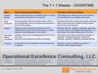 28 August 1, 2016 – v8.0
Waste Typical Manufacturing Definitions Translation to Services Examples
Defects /
Rework
Making products that are not suitable for sale, or require
reprocessing to bring them up to standard
Client billing errors, defective client-server systems,
incorrect data entry, incomplete requirements
Over
Production
Producing product that has not been ordered. This is
the worst offender of all as it includes some elements of
all of the other wastes.
Duplicative data entry, making extra copies, producing
data or reports that aren’t needed, starting projects
that won’t be moved forward.
Waiting People or product waiting for processes to finish or
materials/tools to arrive. All inventory build up or delay
between value adding steps for any product.
Employee idle time, waiting on responses, approvals,
or service, delays in processing (including client). All
time between one value adding step and the next.
Non-Value
adding
Processing
Activities carried out on materials/products which do not
add value
(more commonly referred to as Over processing)
Unnecessary extra steps, transactional activities, or
approvals. Excessive reporting, unproductive
meetings, expediting, firefighting, changing priorities
Transport An activity that moves materials or products more than
is required.
Handoffs or reviews, interoffice movement of
materials, offsite storage transport
Inventory Product in storage or waiting for further actions to be
carried out. All parts not immediately needed.
Requirements, Documents, WIP, Assets sitting on the
shelf (e.g. laptops, air cards, people), excess emails
Movement Unnecessary movement of people, examples being
long distances between workstations, double-handling
of materials, poor tool placement.
Unnecessary travel, hunting for information or people,
manual workflow
Employee
Knowledge
Ineffective employee utilization / engagement. No
empowerment; people feel they should “check their
brains at the door and do what they’re told”.
Failing to capture ideas and knowledge, or ignoring
input from the real experts. Retention issues.
Employees used for repetitive or mundane tasks.
The 7 + 1 Wastes – DOWNTIME
 