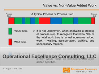 30 August 1, 2016 – v8.0
Value vs. Non-Value Added Work
Work Time
Wait Time
Walking Time
A Typical Process or Process Step
 It is not uncommon, when analyzing a process
or process step, to recognize that 60 to 70% of
the total work time is actual non-value added
work – waiting, transportation, walking, and
unnecessary motions.
 Organizations often focus on the value added
activities to further improve productivity and
efficiency, ignoring the often huge opportunities
if they would focus on eliminating non-value
added activities.
Process
Start
Process
End
 