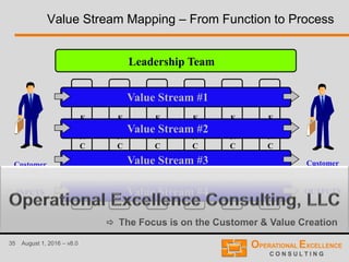 35 August 1, 2016 – v8.0
Value Stream Mapping – From Function to Process
Leadership Team
Customer
Requirements
=
INPUTS
Customer
Satisfaction
=
OUTPUTS
F
U
N
C
T
I
O
N
1
F
U
N
C
T
I
O
N
2
F
U
N
C
T
I
O
N
5
F
U
N
C
T
I
O
N
6
F
U
N
C
T
I
O
N
3
F
U
N
C
T
I
O
N
4
 The Focus is on the Customer & Value Creation
Value Stream #1
Value Stream #2
Value Stream #3
Value Stream #4
 