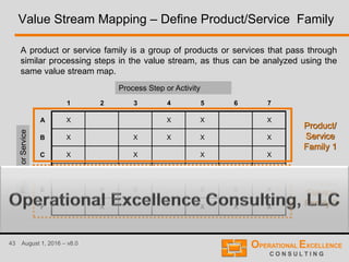 43 August 1, 2016 – v8.0
Value Stream Mapping – Define Product/Service Family
A product or service family is a group of products or services that pass through
similar processing steps in the value stream, as thus can be analyzed using the
same value stream map.
1 2 3 4 5 6 7
A X X X X
B X X X X X
C X X X X
D X X X X
E X X X X X
F X X X X
Processing Steps & Equipment
Products
Product/
Service
Family 1
Product/
Service
Family 2
ProductorService
Process Step or Activity
 