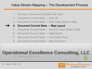 51 August 1, 2016 – v8.0
Value Stream Mapping – The Development Process
1. Develop a Charter & Establish the Team
2. Document Current State → Kick-off
3. Document Current State → First Value Stream Walk
4. Document Current State → Map Layout
5. Document Current State → Second Value Stream Walk
6. Document Current State → Map Details
7. Document Current State → Information Flow
8. Document Current State → Map Summary
9. Document Current State → Analyze Current State
10. Design Future State
11. Create Transformation Plan
12. Manage Execution
 