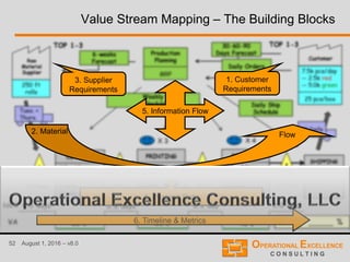 52 August 1, 2016 – v8.0
Value Stream Mapping – The Building Blocks
5. Information Flow
6. Timeline & Metrics
2. Material Flow
1. Customer
Requirements
3. Supplier
Requirements
4. Process Data
 