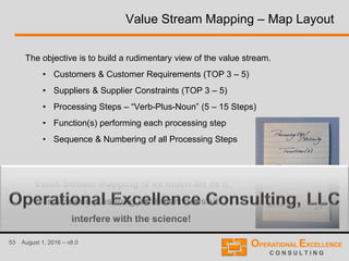 53 August 1, 2016 – v8.0
Value Stream Mapping – Map Layout
The objective is to build a rudimentary view of the value stream.
• Customers & Customer Requirements (TOP 3 – 5)
• Suppliers & Supplier Constraints (TOP 3 – 5)
• Processing Steps – “Verb-Plus-Noun” (5 – 15 Steps)
• Function(s) performing each processing step
• Sequence & Numbering of all Processing Steps
Value Stream Mapping is as much art as it
is science – as long as the art doesn’t
interfere with the science!
 