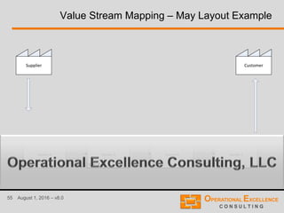 55 August 1, 2016 – v8.0
Value Stream Mapping – May Layout Example
Customer
Function A
2
Process 1
Function B
4
Process 2
Function D
1
Process 3
Function E
2
Process 4
Supplier
 