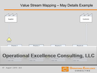 67 August 1, 2016 – v8.0
Value Stream Mapping – May Details Example
Customer
Function A
2
Process 1
Function B
4
Process 2
Function D
1
Process 3
Function E
2
Process 4
Supplier
45 Items
LT = 16 Hours
PT = 5 Minutes
%C&A = 90%
LT = 8 Hours
PT = 10 Minutes
%C&A = 75%
LT = 12 Hours
PT = 15 Minutes
%C&A = 99%
LT = 16 Hours
PT = 25 Minutes
%C&A = 90%
75 Items
65 Items 75 Items
 