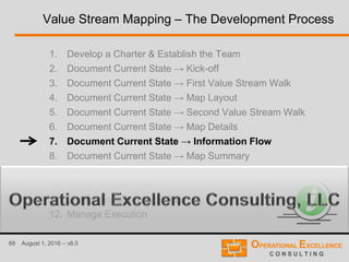 68 August 1, 2016 – v8.0
Value Stream Mapping – The Development Process
1. Develop a Charter & Establish the Team
2. Document Current State → Kick-off
3. Document Current State → First Value Stream Walk
4. Document Current State → Map Layout
5. Document Current State → Second Value Stream Walk
6. Document Current State → Map Details
7. Document Current State → Information Flow
8. Document Current State → Map Summary
9. Document Current State → Analyze Current State
10. Design Future State
11. Create Transformation Plan
12. Manage Execution
 