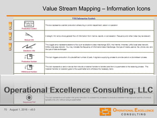 70 August 1, 2016 – v8.0
Value Stream Mapping – Information Icons
 