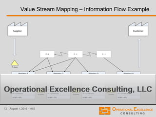 72 August 1, 2016 – v8.0
Value Stream Mapping – Information Flow Example
Customer
Function A
2
Process 1
Function B
4
Process 2
Function D
1
Process 3
Function E
2
Process 4
Supplier
45 Items
LT = 16 Hours
PT = 5 Minutes
%C&A = 90%
LT = 8 Hours
PT = 10 Minutes
%C&A = 75%
LT = 12 Hours
PT = 15 Minutes
%C&A = 99%
LT = 16 Hours
PT = 25 Minutes
%C&A = 90%
IT - 1 IT - 2 IT - 3
75 Items
65 Items 75 Items
 