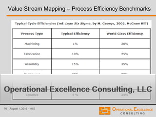 76 August 1, 2016 – v8.0
Value Stream Mapping – Process Efficiency Benchmarks
 