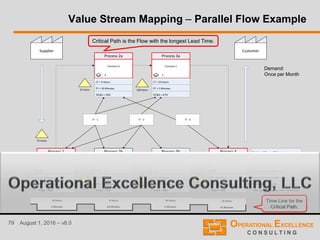 79 August 1, 2016 – v8.0
Value Stream Mapping – Parallel Flow Example
Critical Path is the Flow with the longest Lead Time.
Time Line for the
Critical Path.
Demand:
Once per Month
Customer
Function A
3
Process 2a
Function C
1
Process 3a
Function A
2
Process 1
Function B
4
Process 2b
Function D
1
Process 3b
Function E
2
Process 4
Supplier
LT = 4 Hours
PT = 20 Minutes
%C&A = 50%
100 Items
45 Items
LT = 24 Hours
PT = 5 Minutes
%C&A = 67%
LT = 16 Hours
PT = 5 Minutes
%C&A = 90%
LT = 8 Hours
PT = 10 Minutes
%C&A = 75%
LT = 12 Hours
PT = 15 Minutes
%C&A = 99%
LT = 16 Hours
PT = 25 Minutes
%C&A = 90%
5 Minutes
16 Hours
20 Minutes
4 Hours
5 Minutes
24 Hours
25 Minutes
16 Hours
Total Lead Time = 60 Hours
Total Processing Time = 55 Minutes
Total Value-Added Time = TBD
Process Activity Ratio = 1.5%
Process Efficiency Ratio = TBD
Rolled %C&A = 20.1%
Total Labor Processing Time = 80 Minutes
IT - 1 IT - 2 IT - 3
75 Items
65 Items 75 Items
25 Items
 